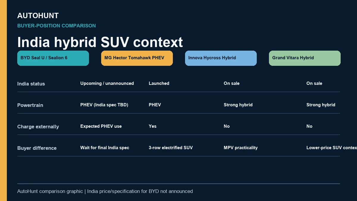 BYD Seal U India hybrid SUV buyer comparison