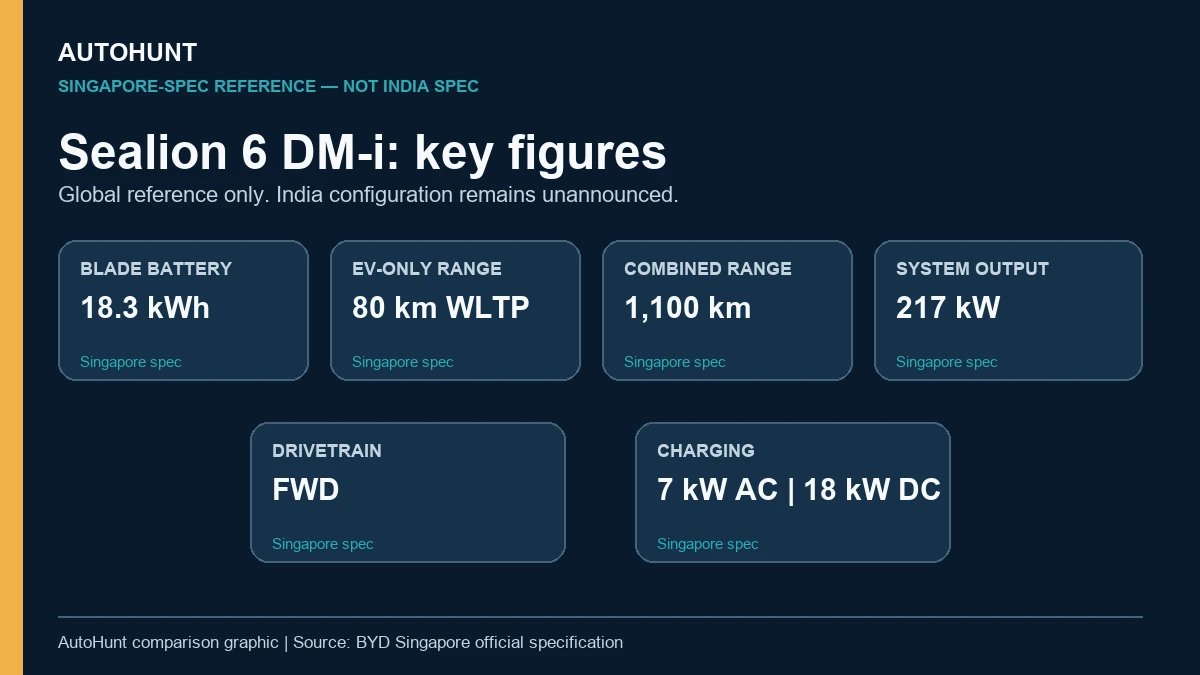 BYD Sealion 6 DM-i Singapore specification infographic