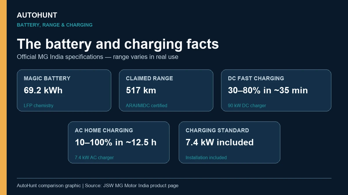 MG Hector Tomahawk EV battery range and charging infographic