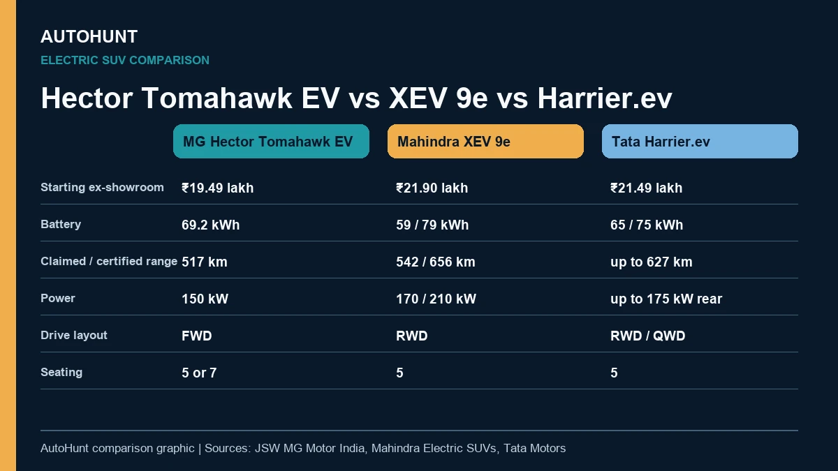 MG Hector Tomahawk EV versus XEV 9e and Harrier EV comparison