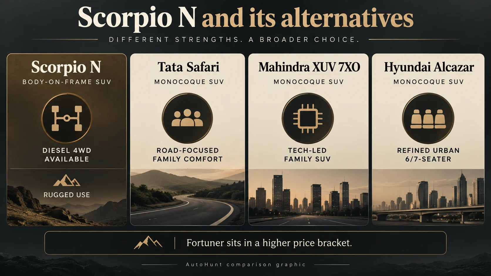 AutoHunt comparison graphic comparing Scorpio N Safari XUV 7XO and Alcazar