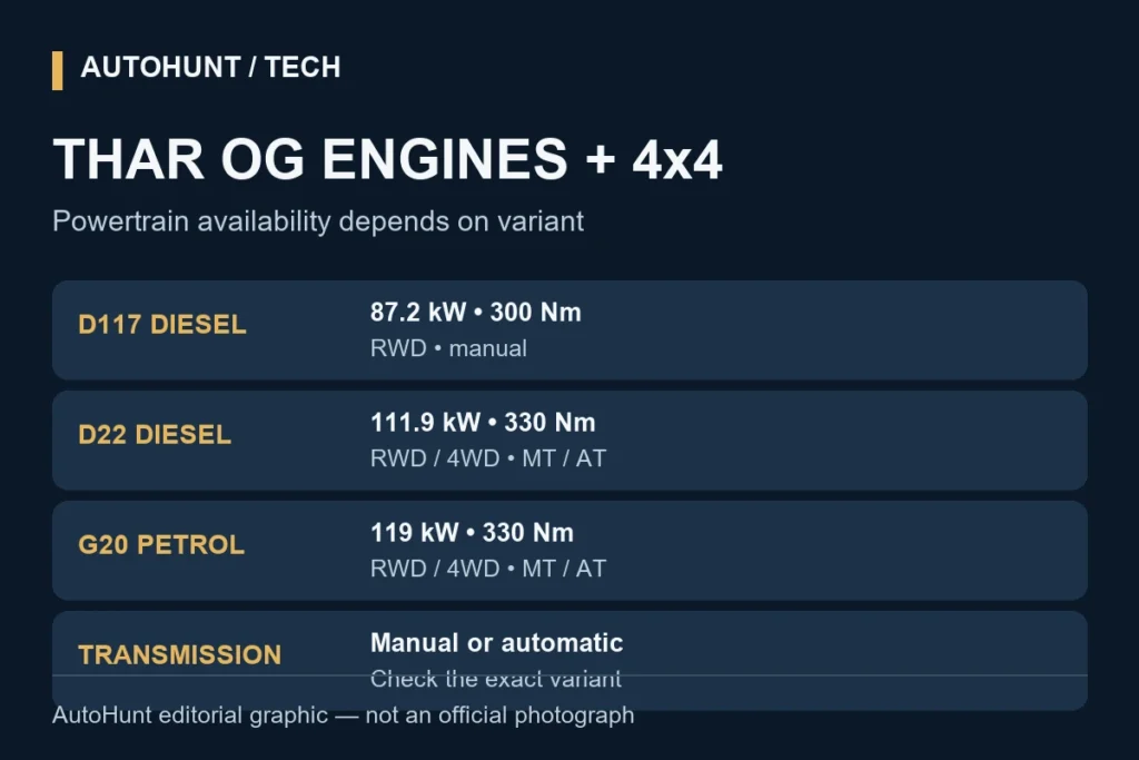 Mahindra Thar OG engine outputs and RWD or 4WD availability by powertrain