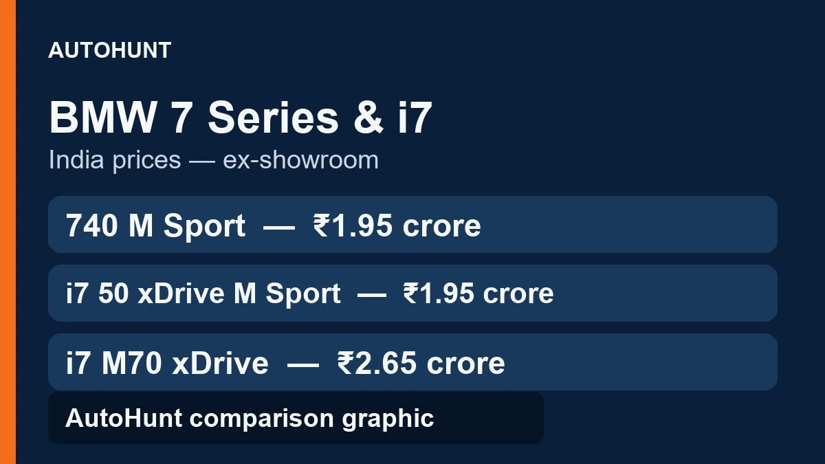 BMW 740, i7 eDrive50 and i7 M70 India price comparison