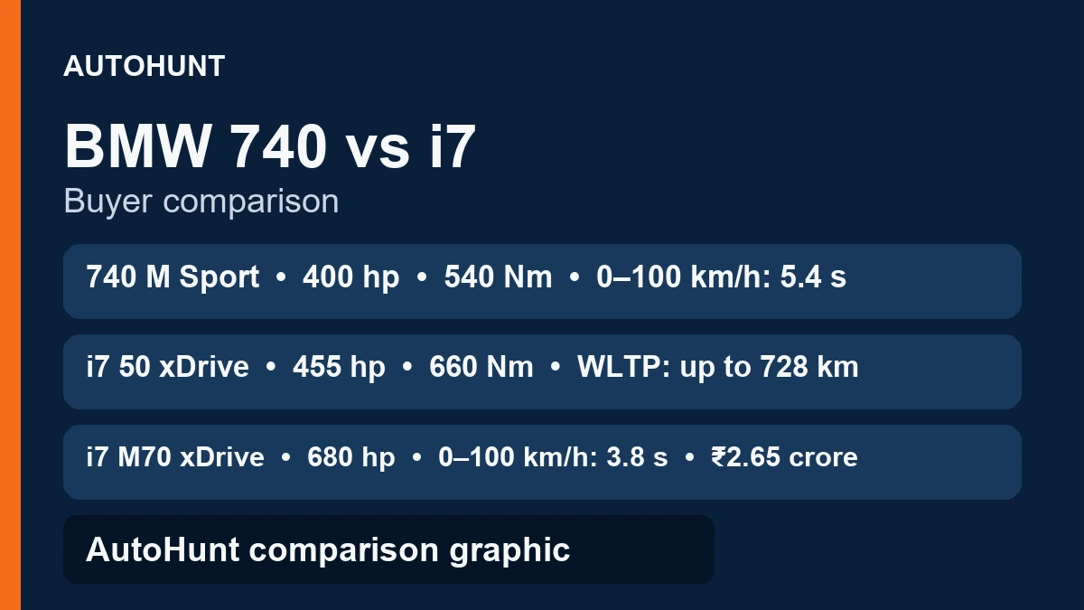 BMW 740 vs i7 eDrive50 India buyer comparison