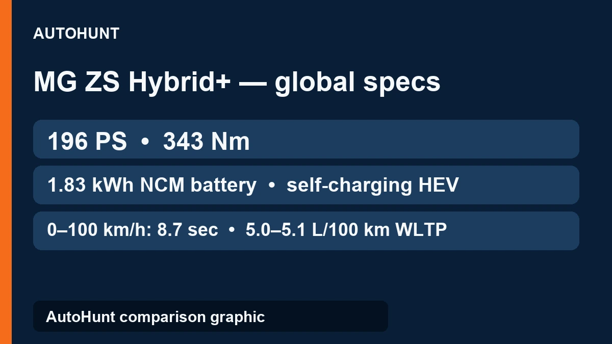 MG ZS Hybrid plus global specification comparison graphic