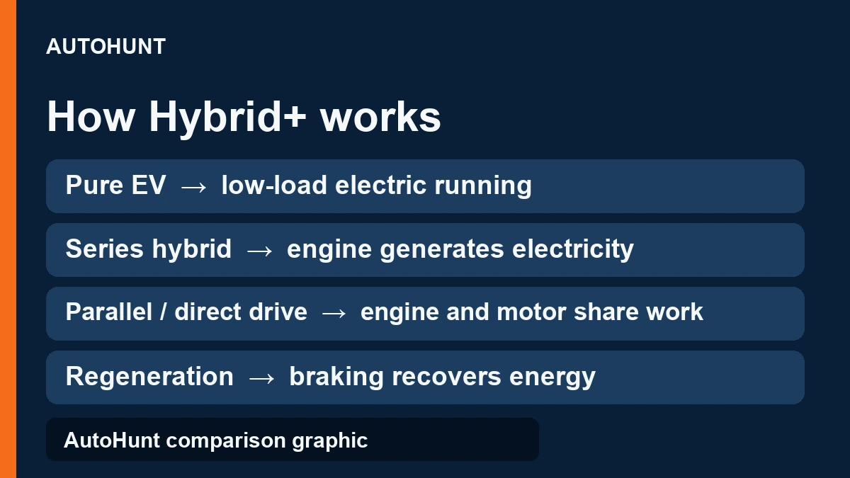 MG ZS Hybrid plus drive modes comparison graphic