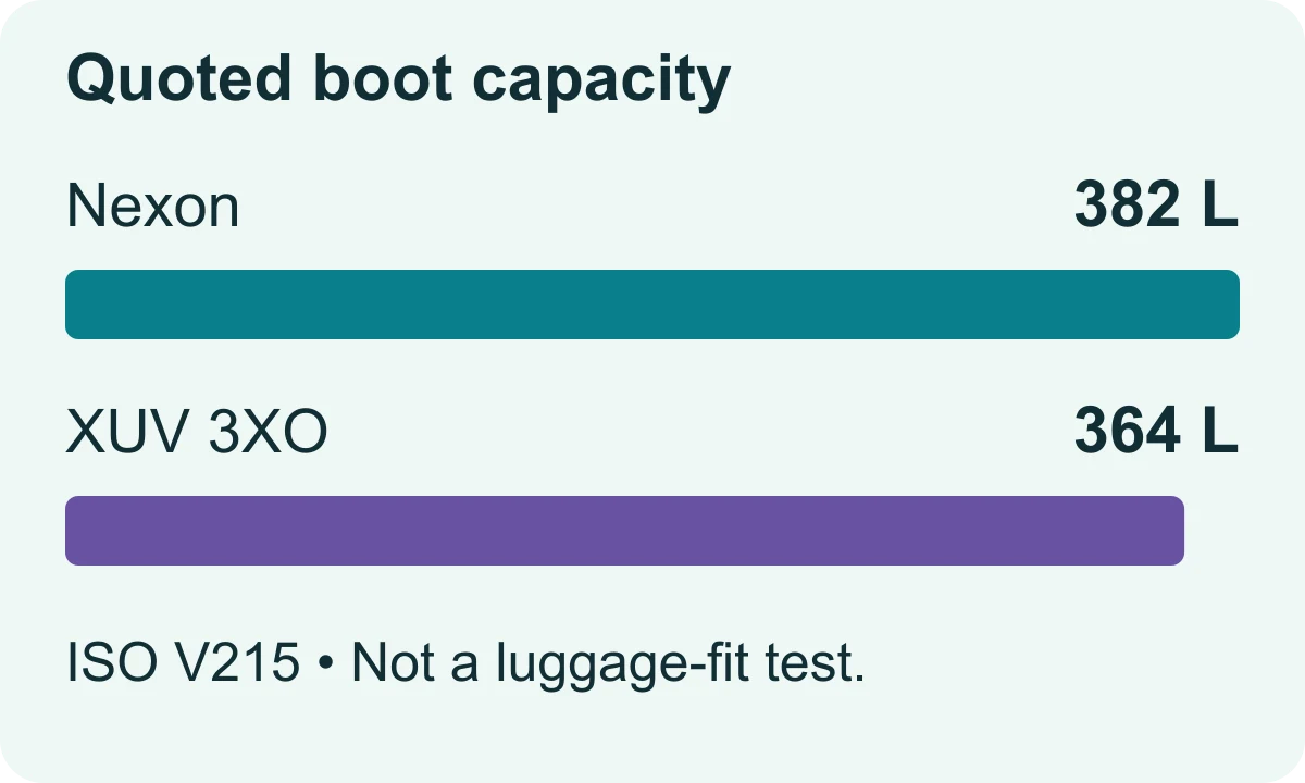 Manufacturer-quoted petrol-model boot capacity: Tata Nexon 382 litres and Mahindra XUV 3XO 364 litres.